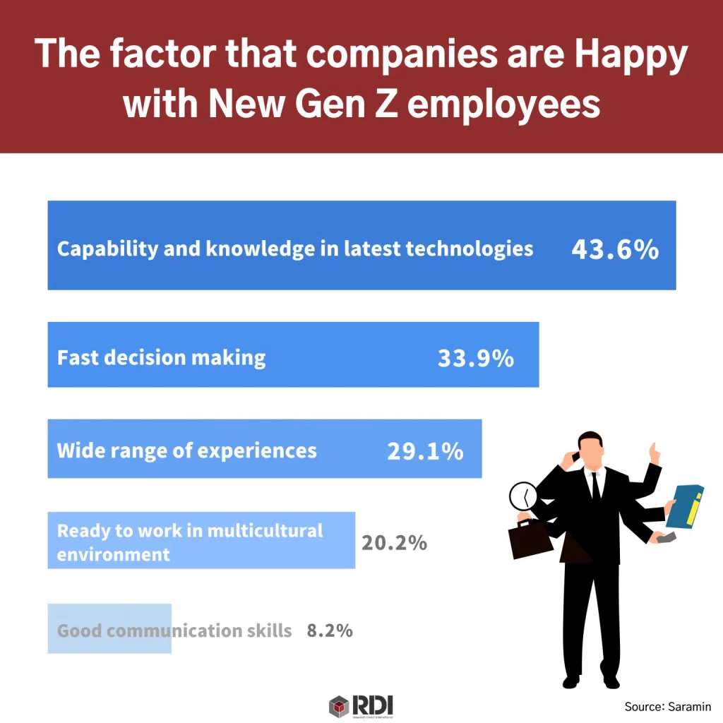 How do Korean Companies feel about Gen Z employees