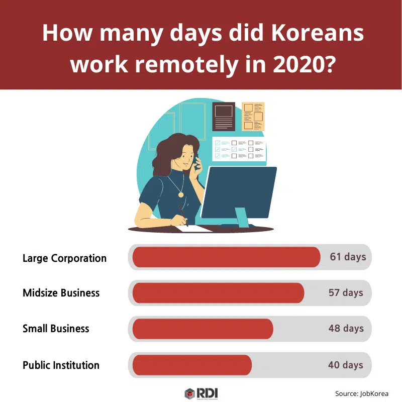 Remote working in Korea