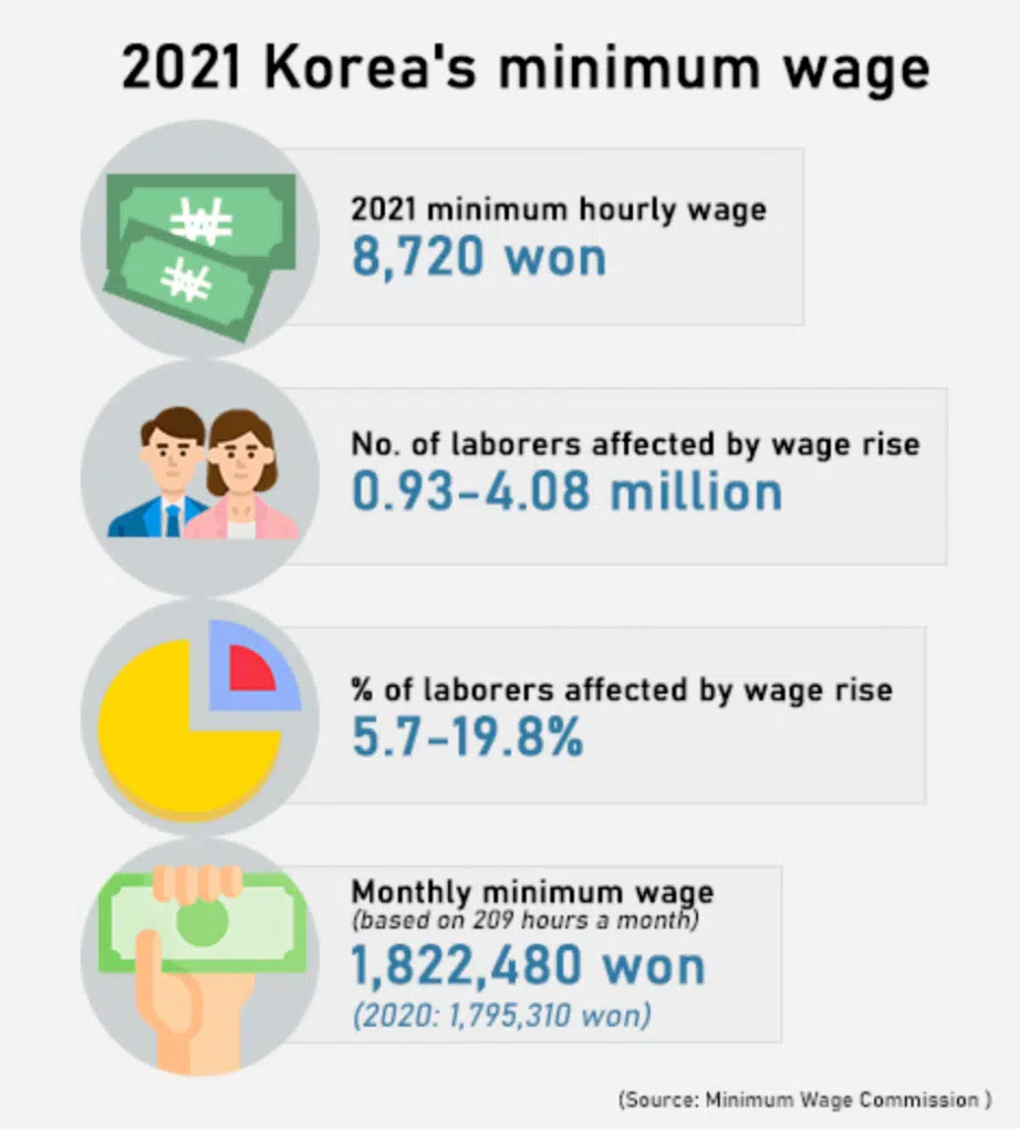 korea minimum wage