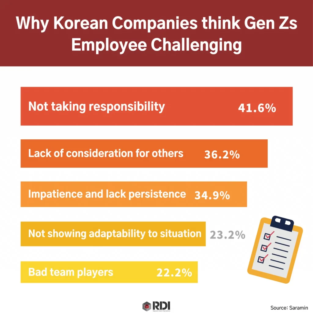 Gen Z Is Toxic for Companies, Employers Believe