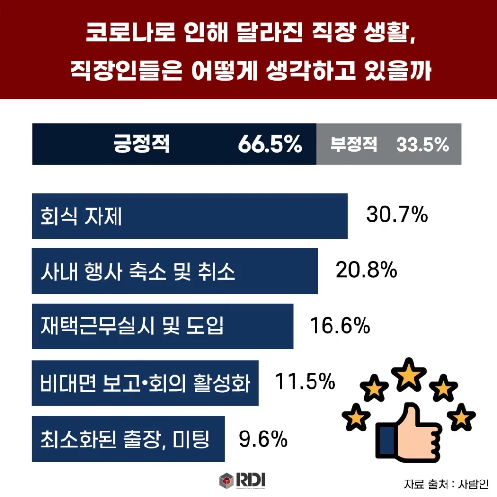 How do Korean employees feel about changes in working life due to Covid-19?